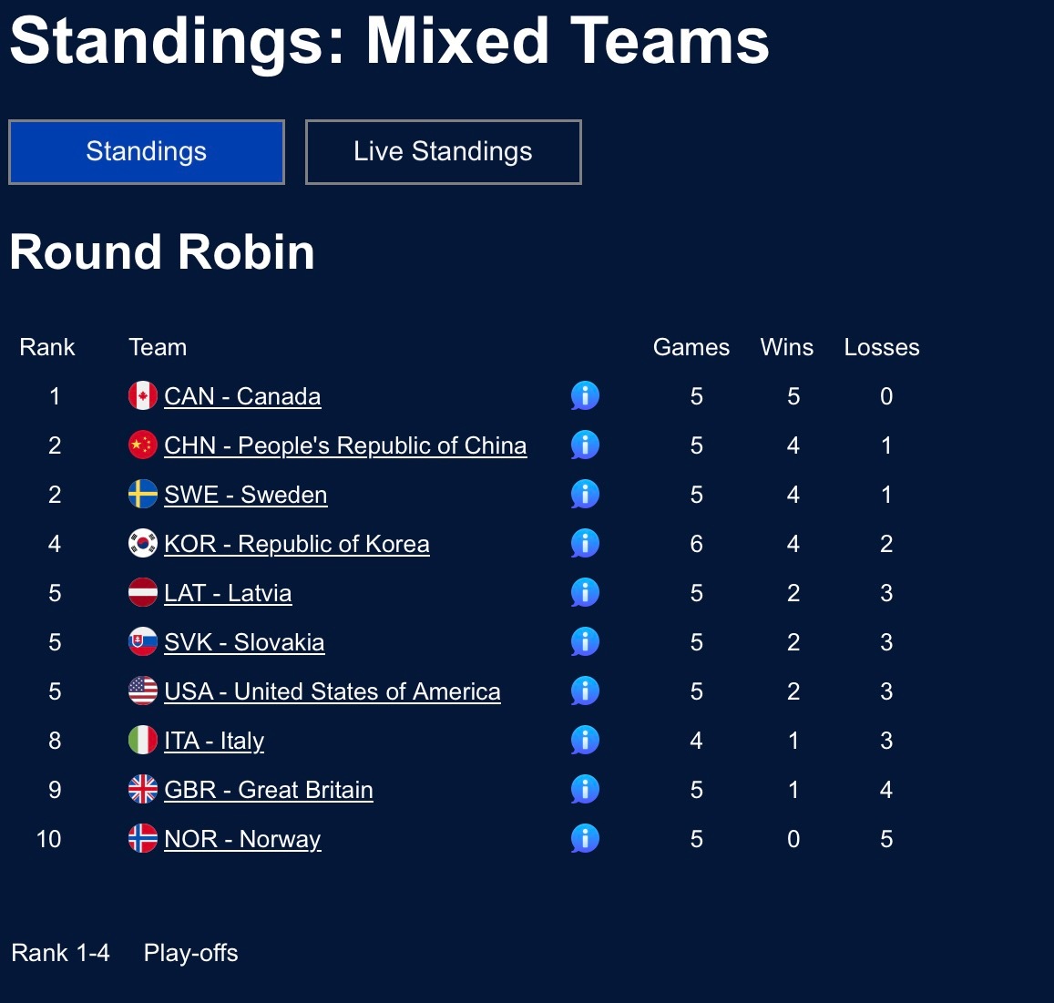 冬残奥会 中国队4-9加拿大，遭遇轮椅冰壶混合团体首败。目前循环赛4胜1负排第二