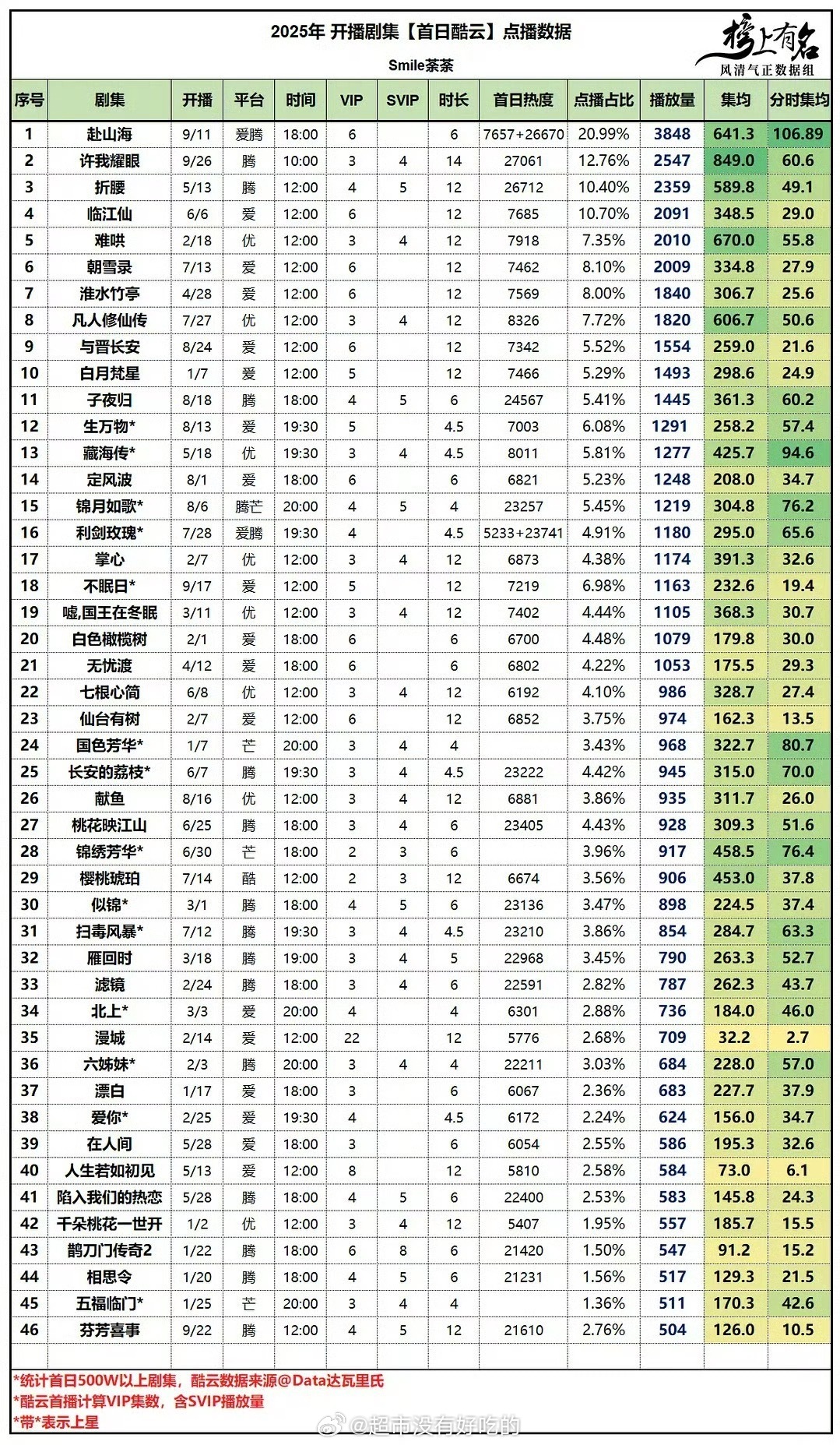 成毅《赴山海》伟大[点赞]2025年第一且唯一酷云上3000万剧集 ​​​