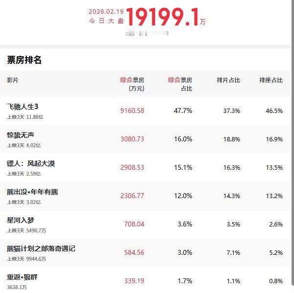 春节档电影观察二十一：《飞驰人生3》票房能破50亿吗？

今天是大年初三，假期还