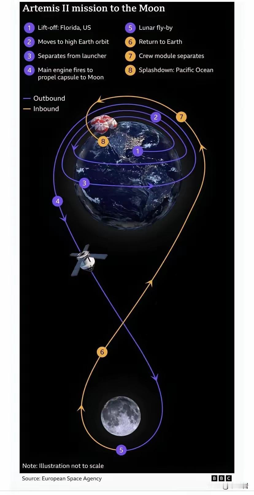 阿尔忒弥斯二号目前正处于月球飞掠的关键阶段。
并不是在月球从背面绕过，月球转过去