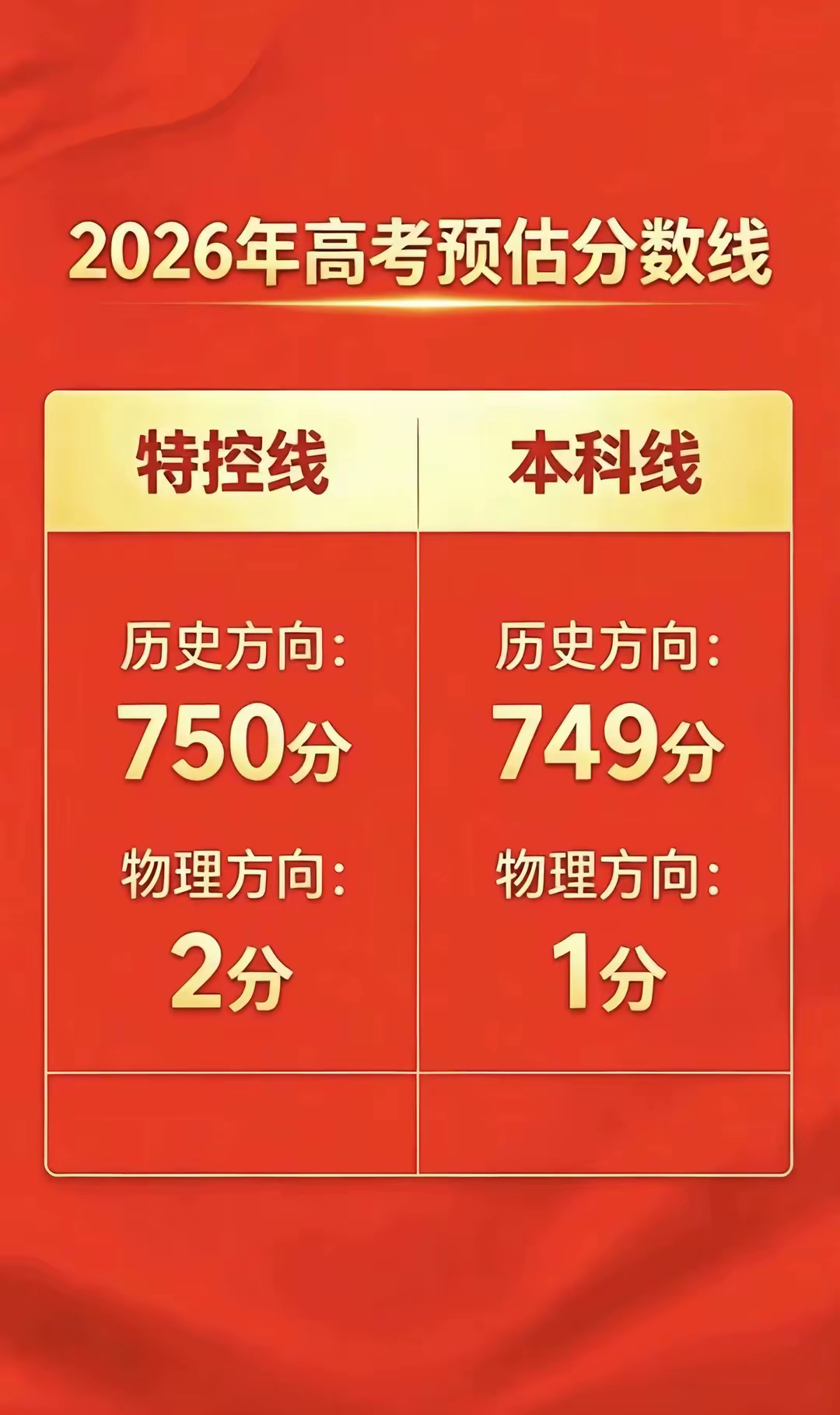 2026年高考预估分数线你觉得高了吗？ 