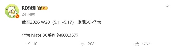 曝华为Mate80系列销量超六百万台5月23日，据博主爆料，截至2026年第20