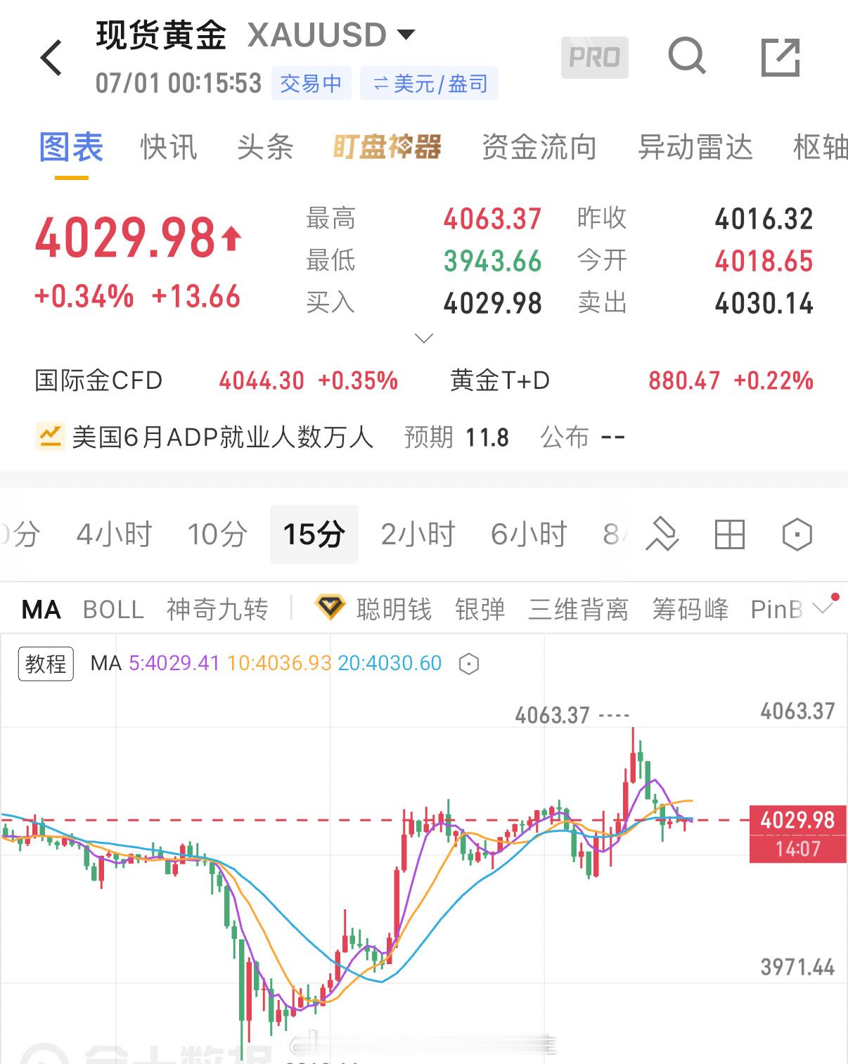 冲高回落走震荡，就像要给某人知道他这股劲是非常十足的感觉。目前震荡于4030关口