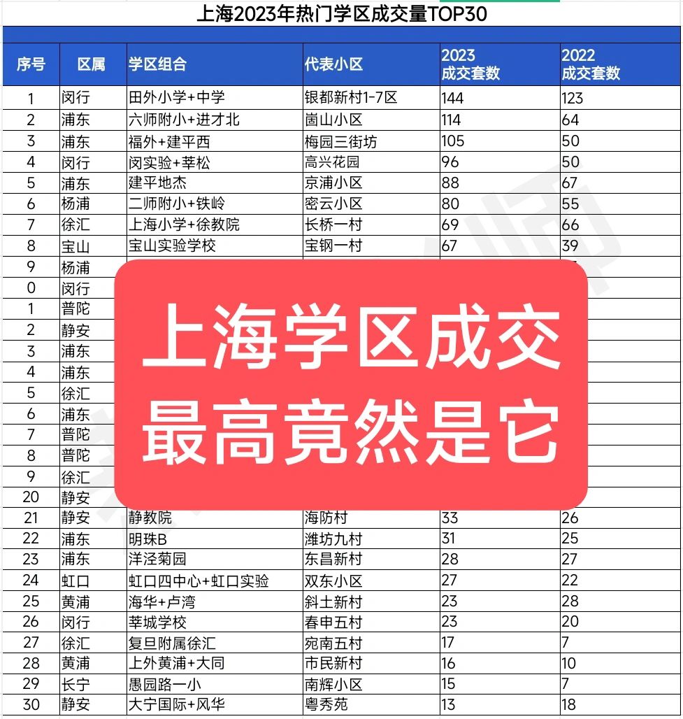 上海学区房成交最高竟然是它