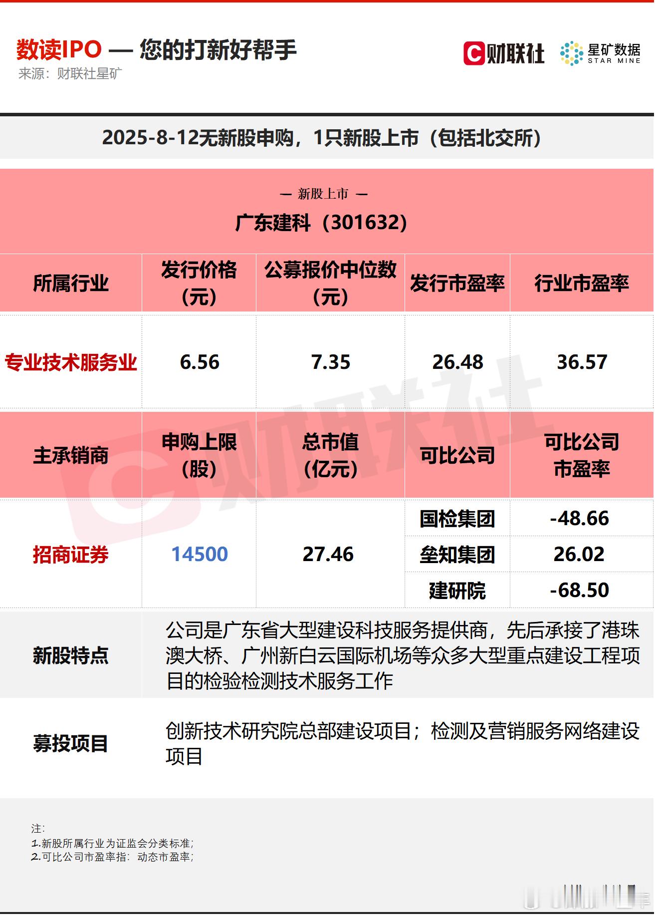 A股 今日无新股申购，有1只新股上市，为创业板的广东建科。 ​​​