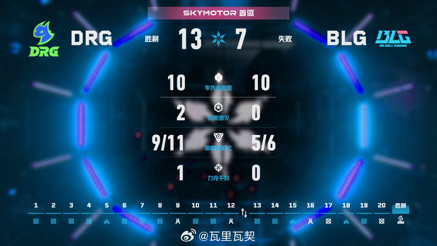 DRG 13比7击败BLG，拿下第二赛段首胜。vo0kashu操刀零轰出356评