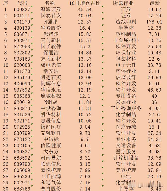 近10日，主力“增仓占比最多的”30强名单一览！

序 代码 名称 10日增仓占