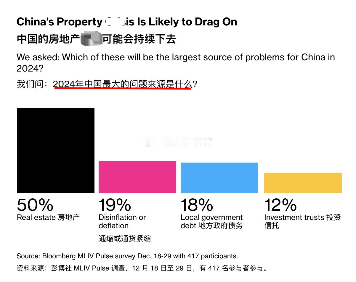 417 名参与者参与的问卷调查显示——2024最大的风险依然是地产“房间里的大象