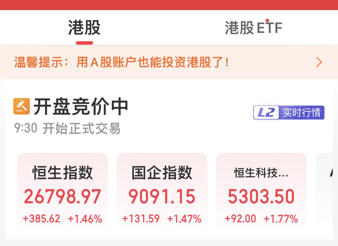 2月23日港股开盘：

恒生指数高开1.46%！

恒生科技指数高开1.77%！