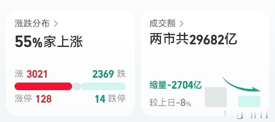 天天砸我的老登股，拉科技股，你们砸，我也砸。
今日操作，
1、减仓半导体设备（主