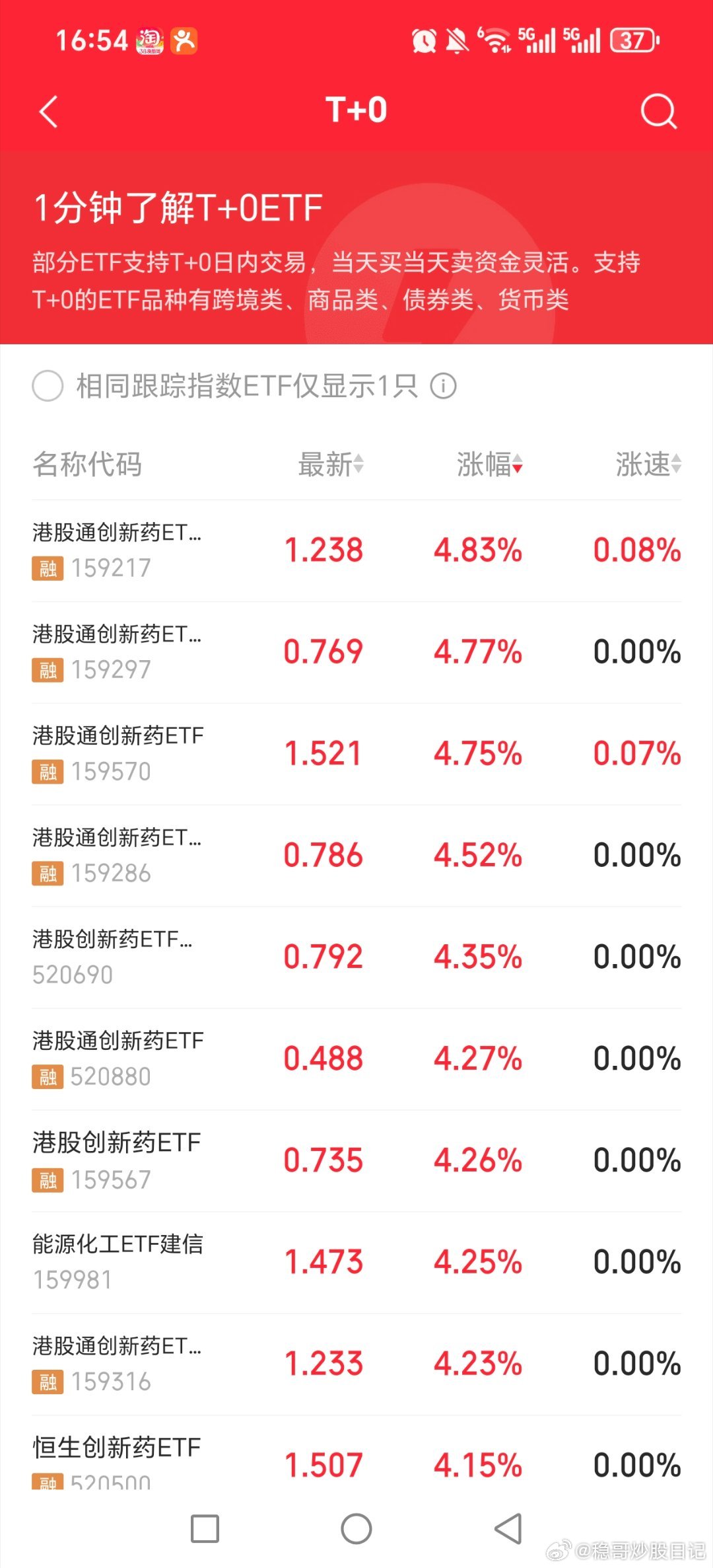 周五港股创新药爆发，能源化工类，农牧渔涨幅大周五石油股是集体大跌，石油股周三开始