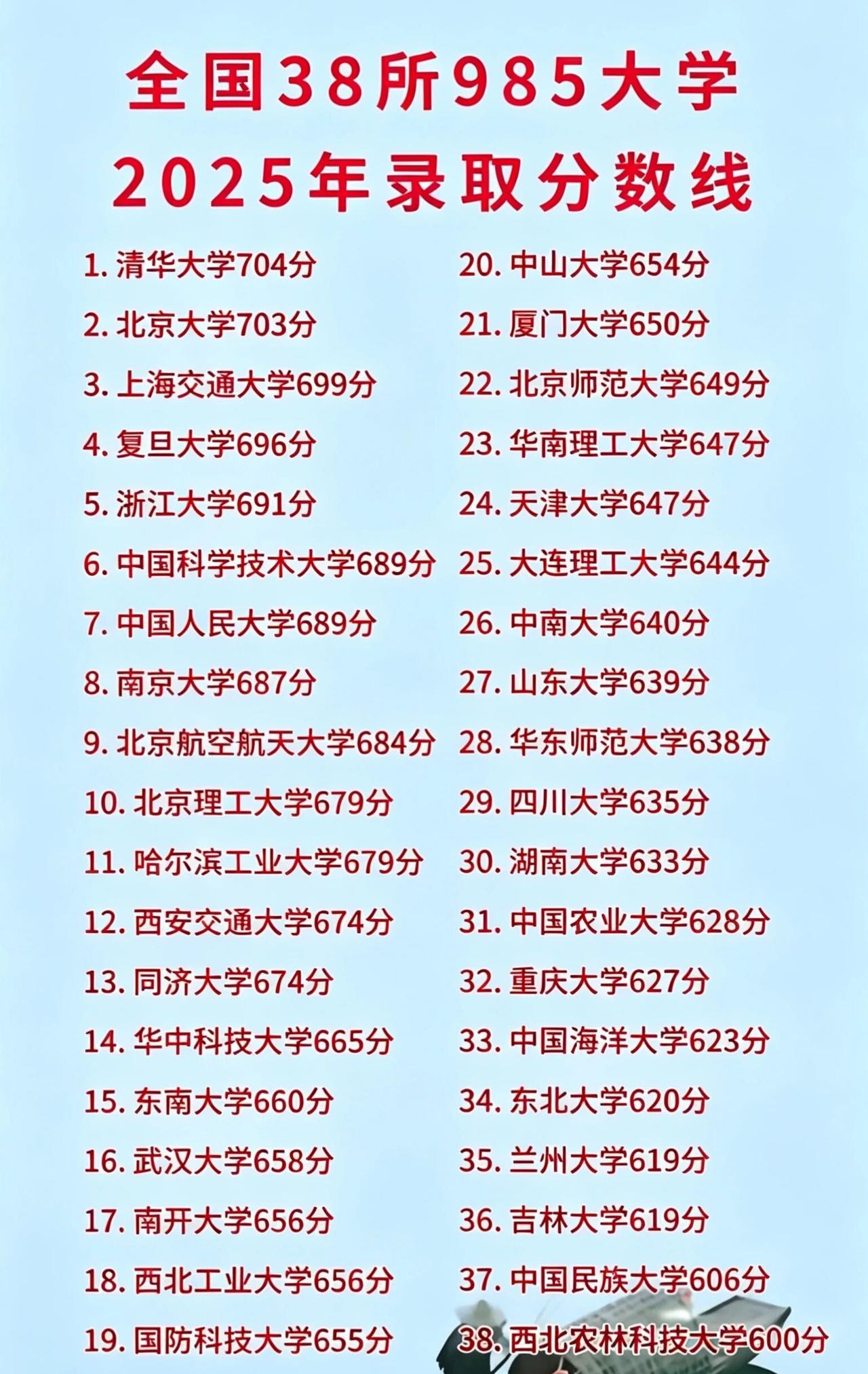 去年的高考录取分数线，也可以参考一下！