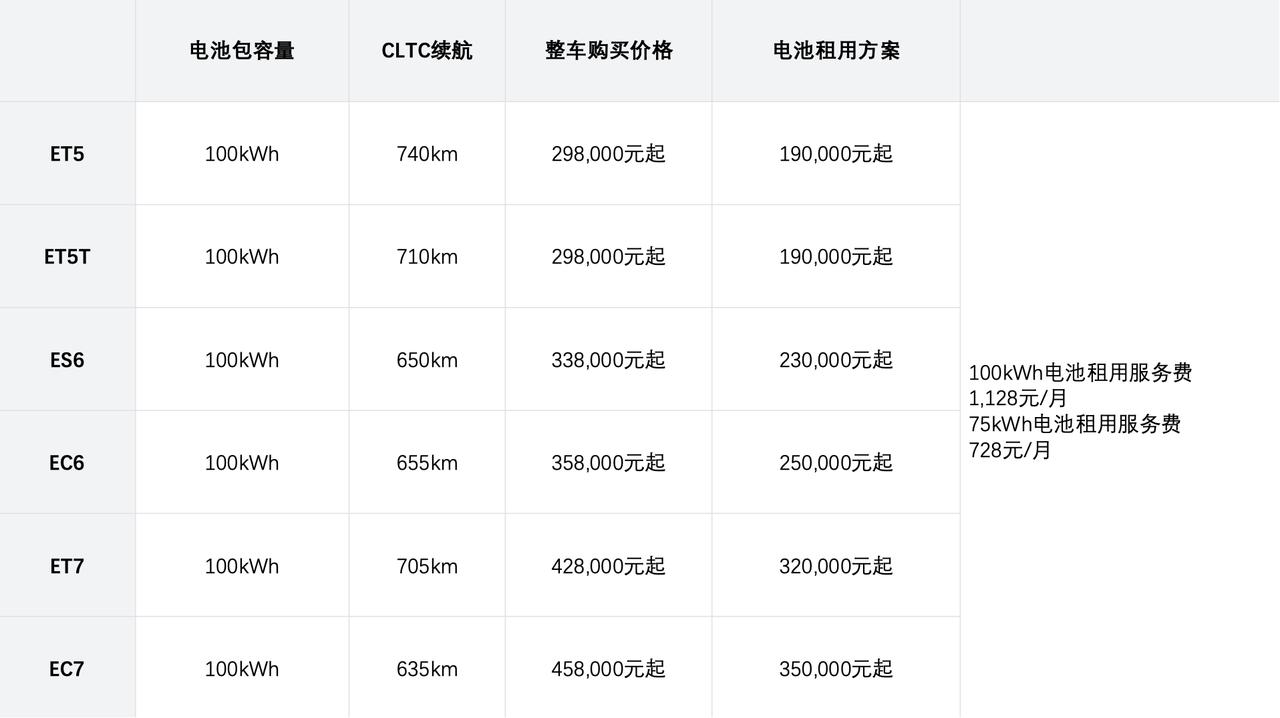 蔚来杀疯了！成都车展“556677”家族官降+全系标配100度电，BaaS方案E