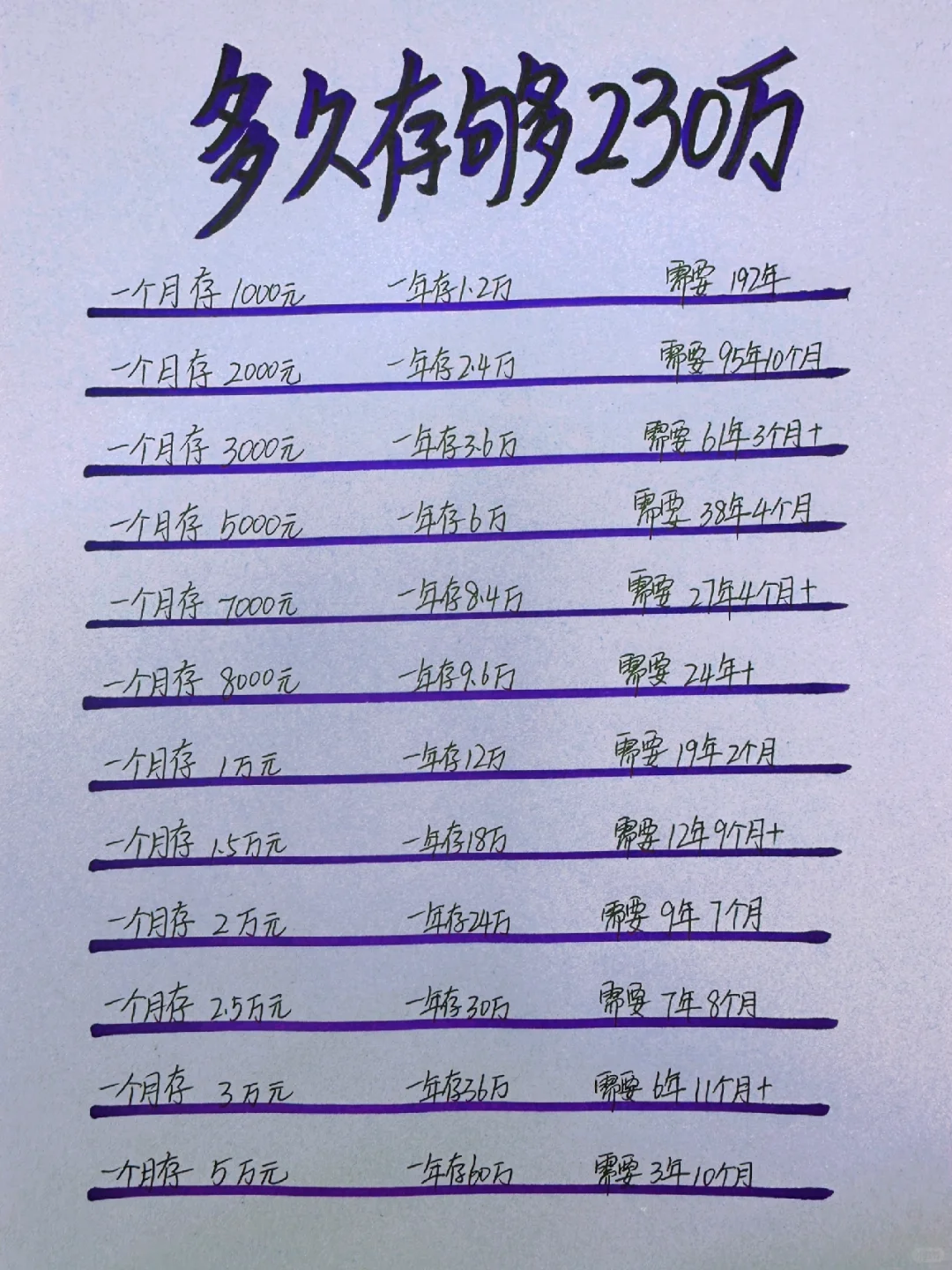 姐姐喊你来存钱，存够多少就能每月领6000？