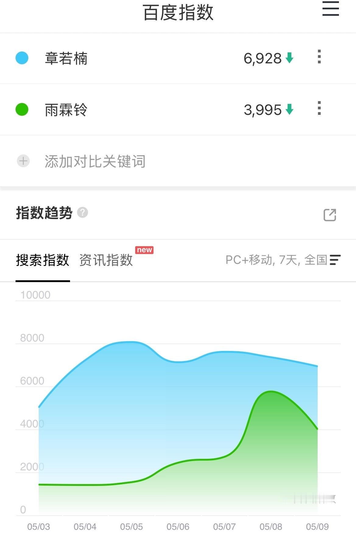 看了一眼百指 男频的威力我真不想笑的 人家好的定档百指得过万 4000说明大家毫