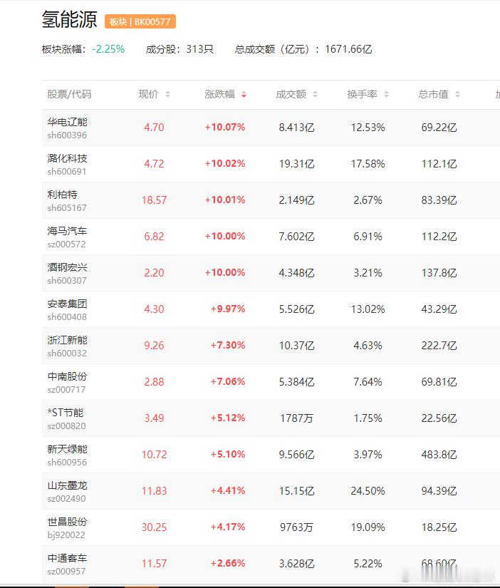 a股氢能源 氢能源1板：海马汽车、安泰集团、利柏特事件：三部门发布《关于开展氢能