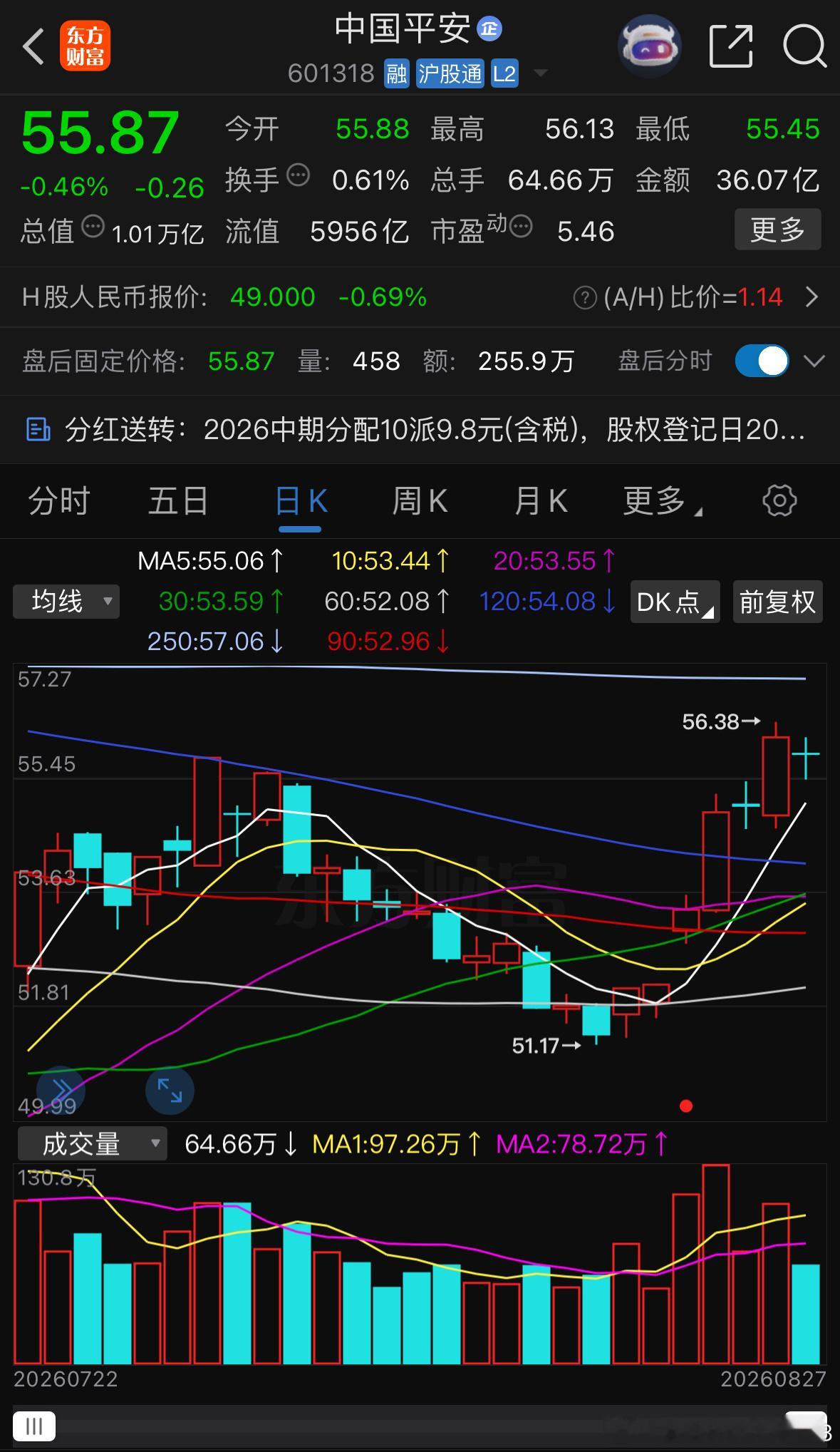 后续依旧看📈，虽然今天微微收绿，但是基本面还是非常好。  ​​​