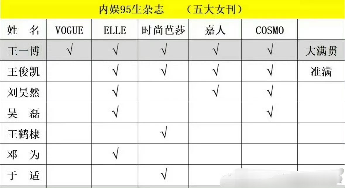 内娱95生杂志五大刊拉表：王一博大满贯✓王俊凯准满贯✓王一博王俊凯 ​​​