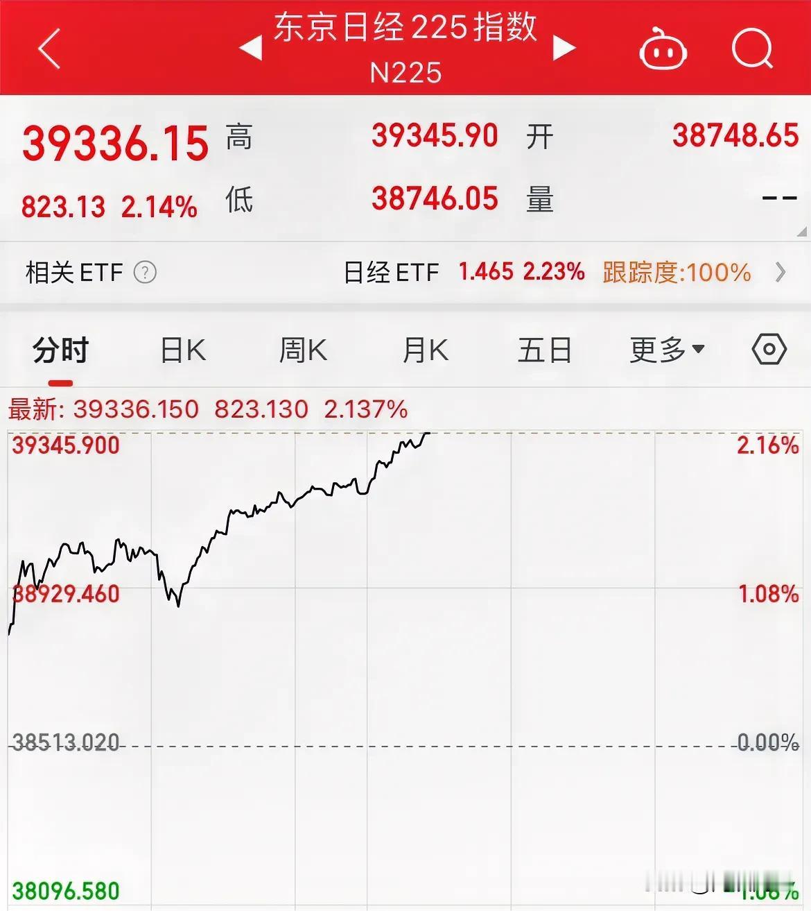 日本央行或将在12月加息！日经225指数涨幅扩大，涨幅超2%

日经早盘高开高走