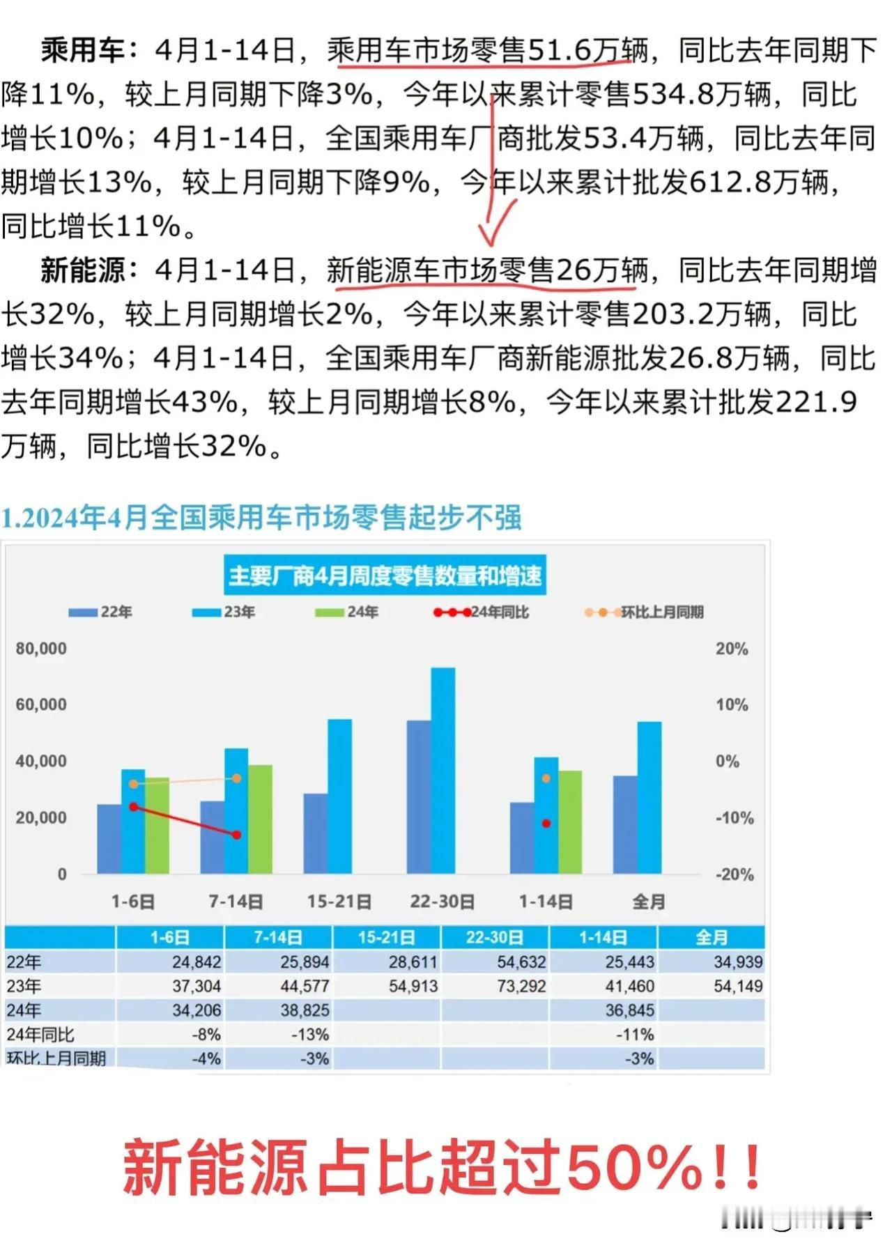 兄弟们，燃油车彻底败了！[泣不成声]

活在过去的企业！和活在过去的人！最终都会