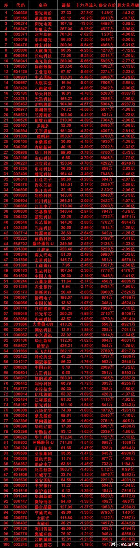 7月29日尾盘30分钟，主力卖出的名单！太辰光：净流出 1.32亿，集合竞价 1