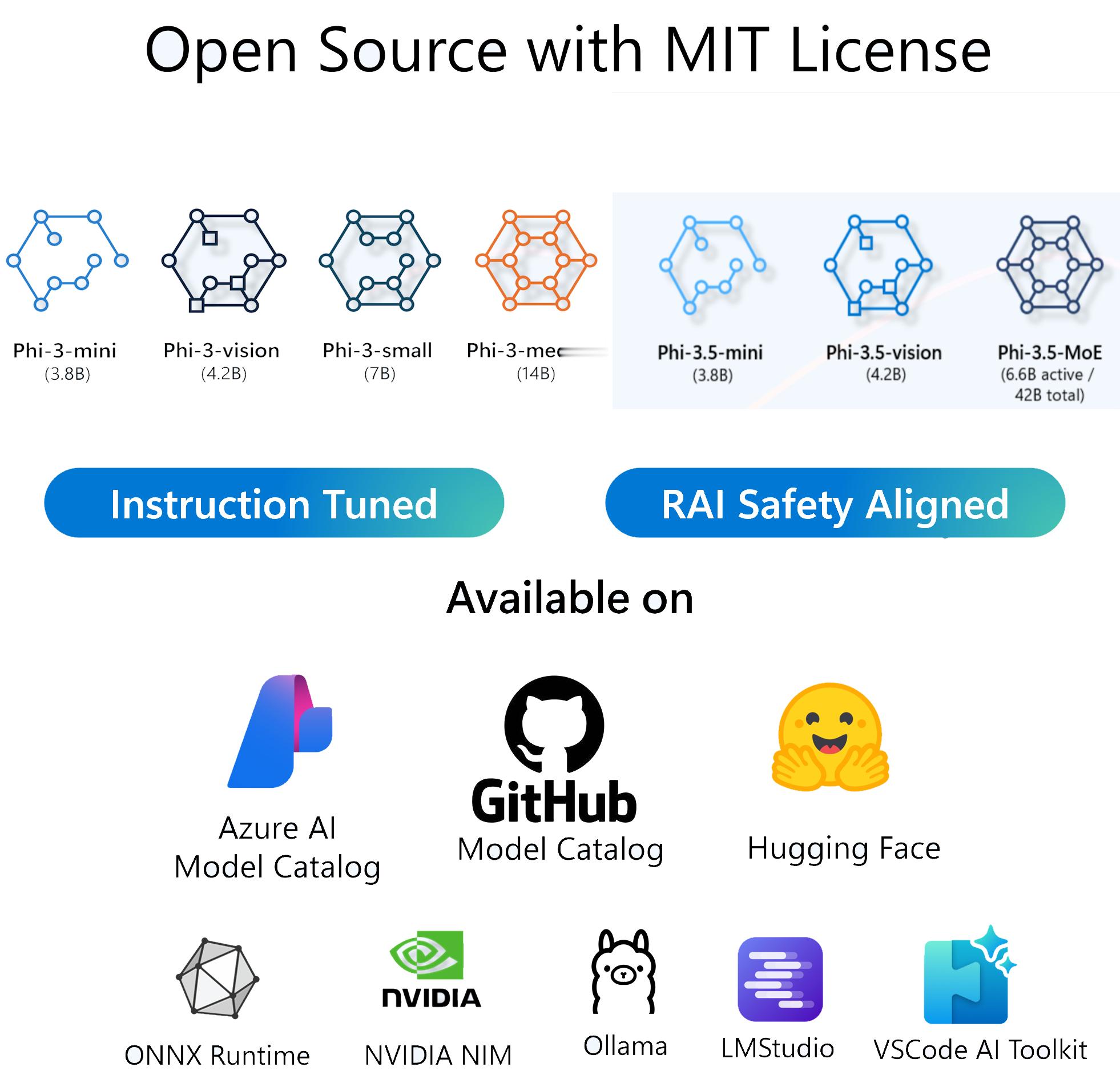 微软出的一个关于 Microsoft 开发的 Phi-3 模型的教程地址：git