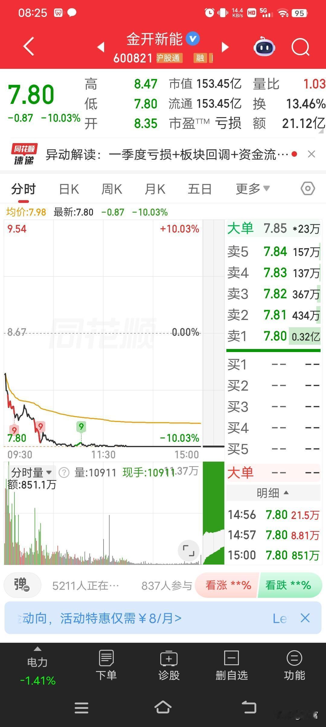 金开新能这走势太让人闹心了，最新价7.80还跌停封板。这就像坐过山车，直接冲到了