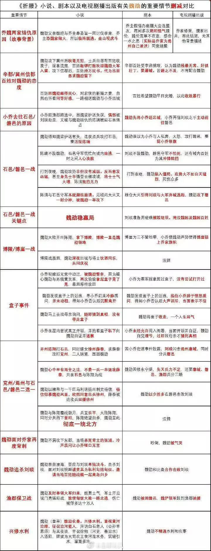 🍉原来折腰给女主挪了那么多原著男主的高光啊[哆啦A梦害怕] ​​​