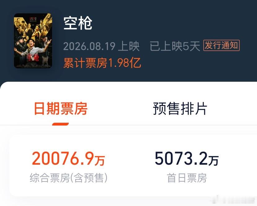恭喜空枪票房破2亿!阿强啊这2亿到手从此你就是强哥了! 