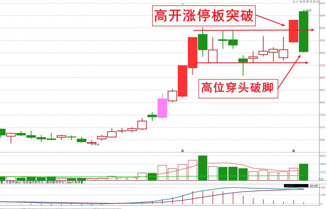 昨天刚刚高开突破涨停，今天就高位穿头破脚大阴线
是见顶出货了吗？
从走势来看，在