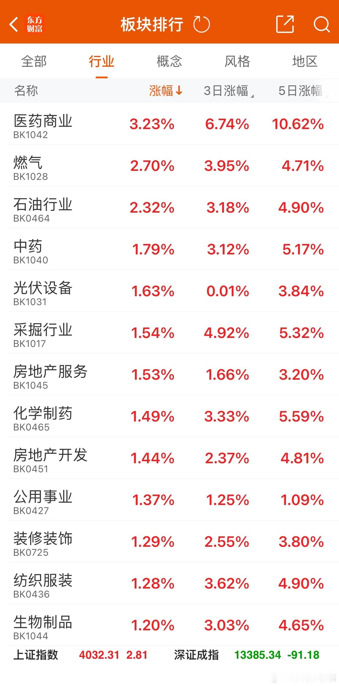 医药、白酒、地产等滞涨板块活跃，看看就行 