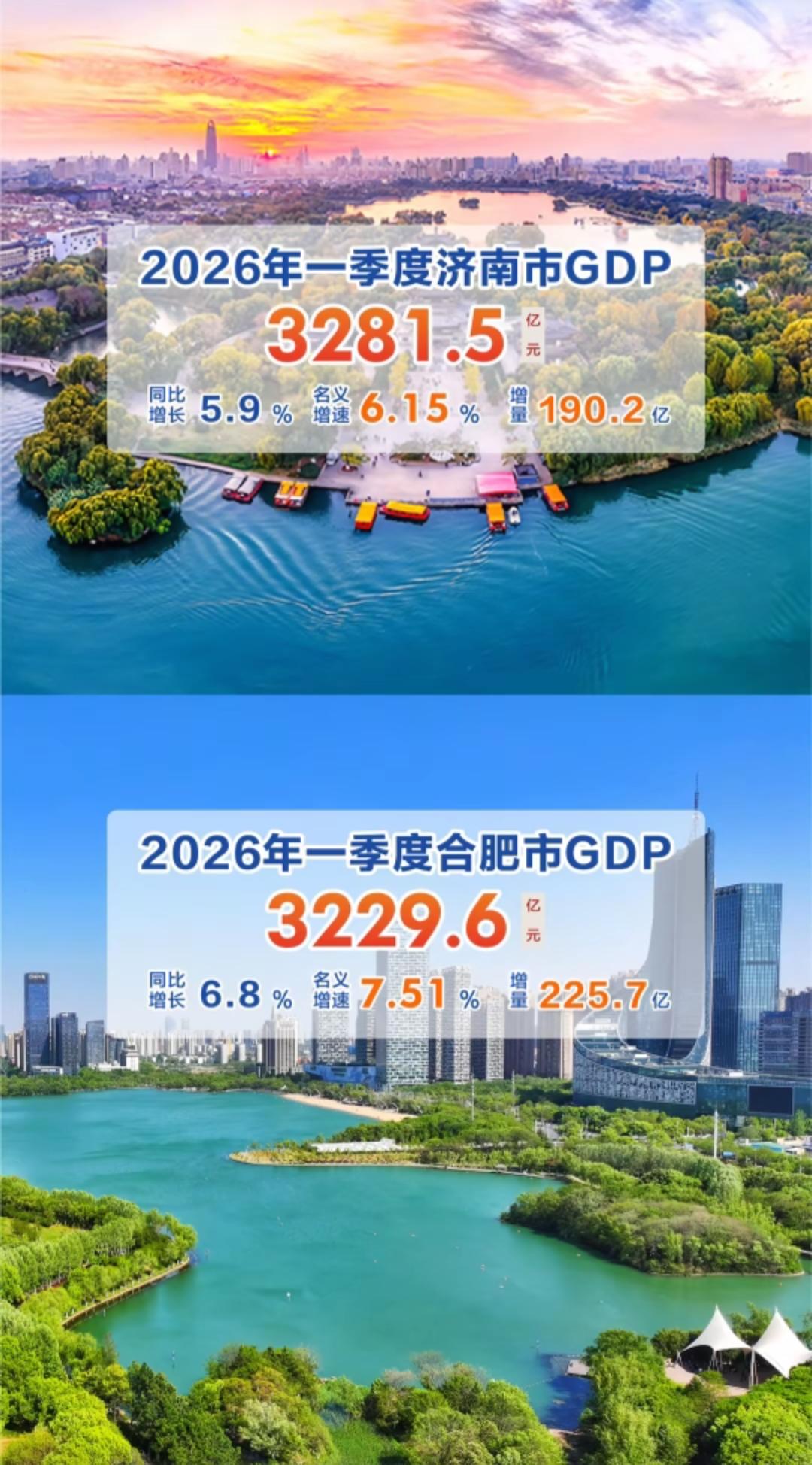 2026年一季度济南GDP依旧超过合肥！

不过从GDP增量上来看，合肥的增量为