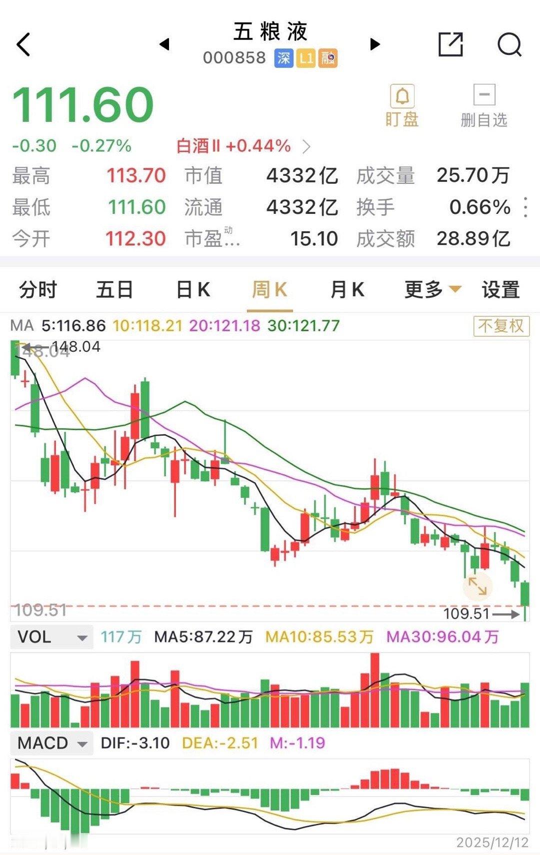五粮液周五早盘走势是优于板块的，一度涨幅超过1.5%。收盘却逆板块涨幅0.44%