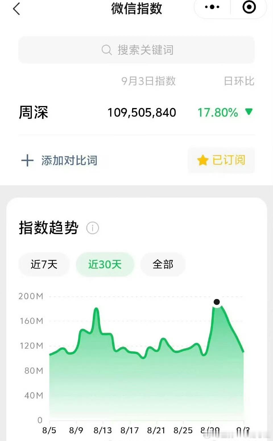 周深8月份全月微指破亿，9月也已经续上，这相当厉害，国民度摆着！ ​​​