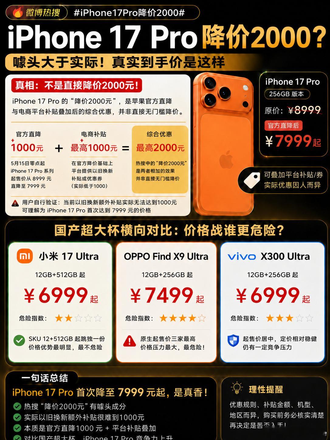 iPhone17官宣降价热搜说iPhone 17 Pro降价2000，别只看标题