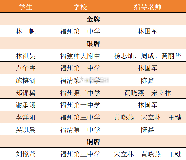 1金7银1铜，信息学国赛福州奖牌数居全省第一！福州一中的林一帆同学勇夺金牌并成功