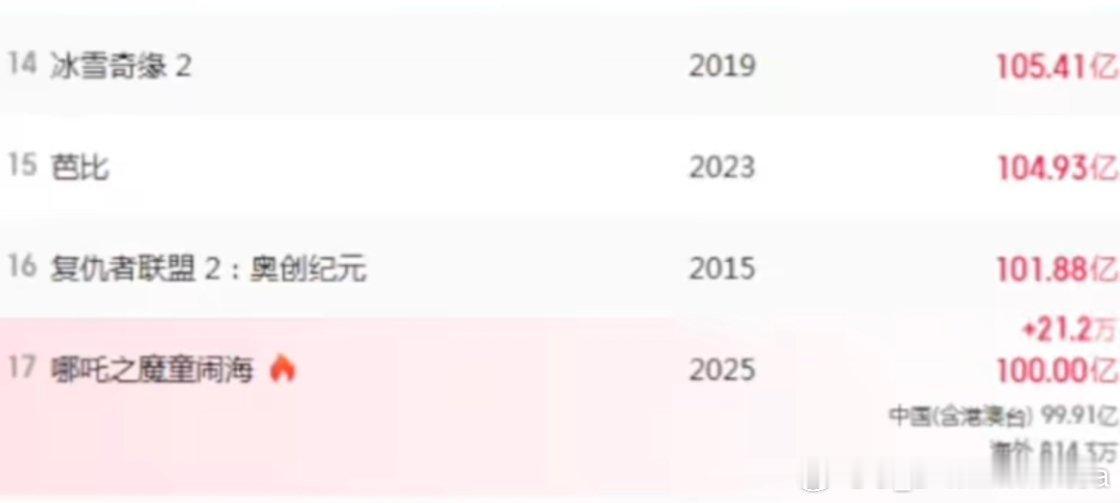 哪吒2票房超过100亿 我的老天，哪吒2票房100亿了[拳头][拳头][拳头]太