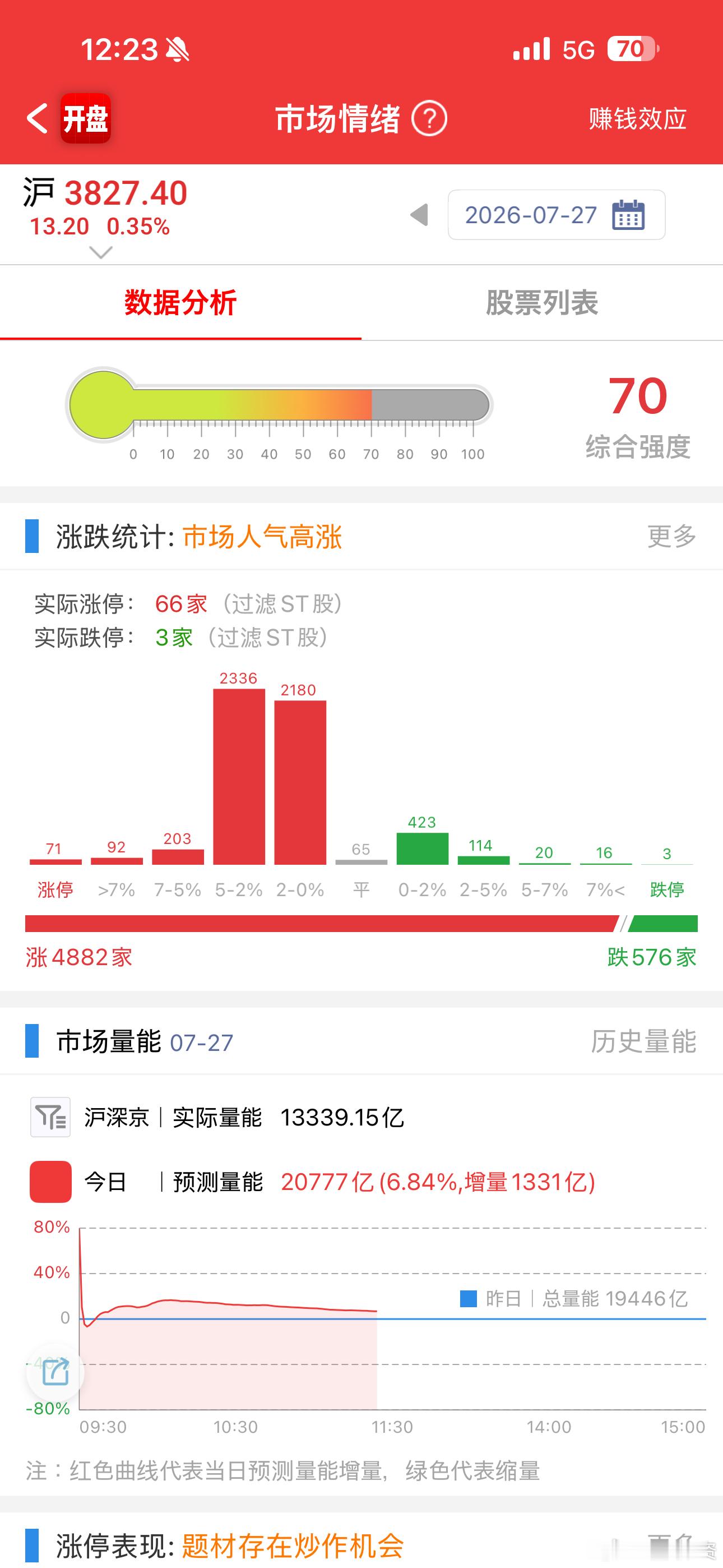 长鑫科技上市，久违的普涨，量能放的还是不够 长鑫科技总市值