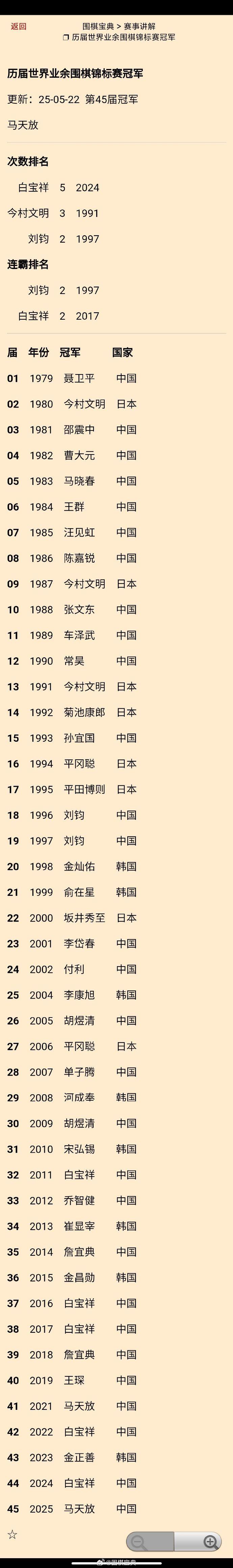 历届世界业余锦标赛冠军