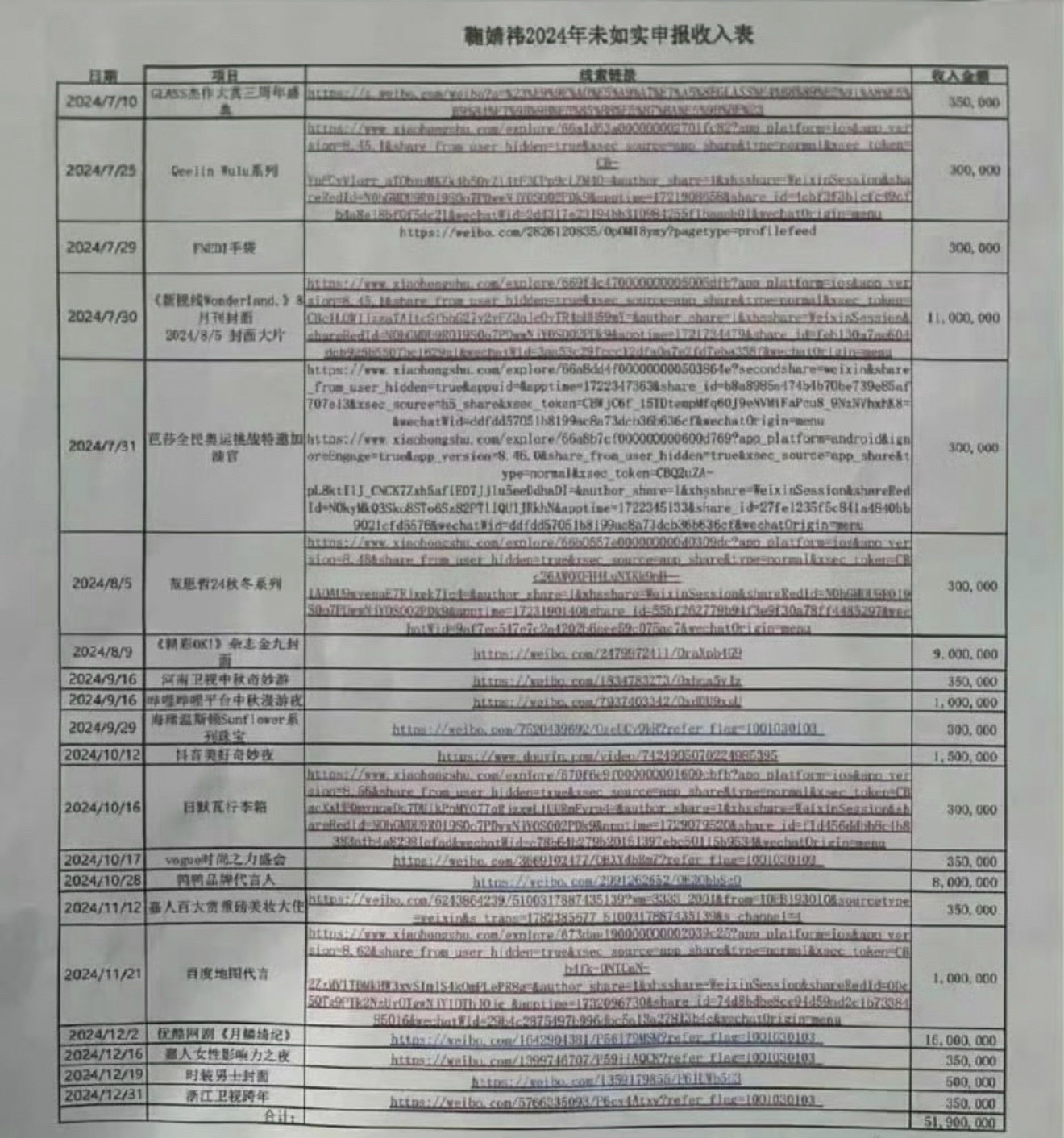 鞠婧祎被实名举报偷税漏税发一条微博30万到1600万不等，差距这么大？ 