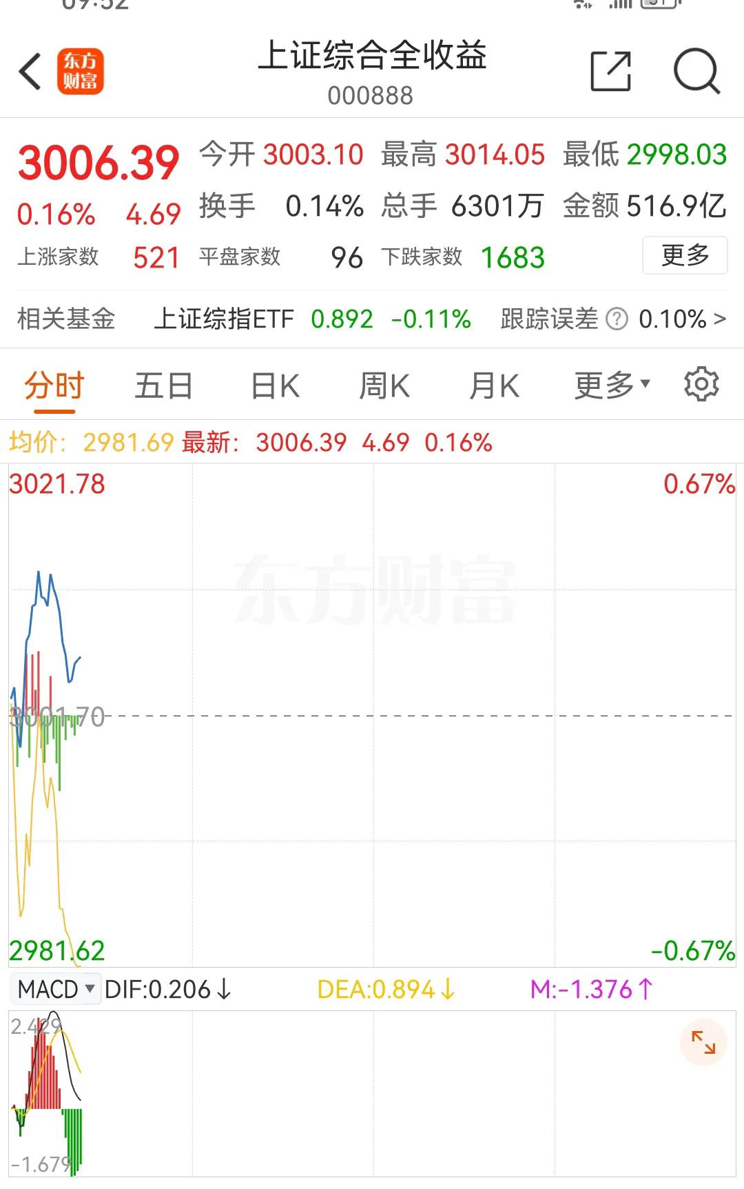 上证收益指数盘中已经跌破3000点
马上就是上涨指数跌破2700点
护住了指数，