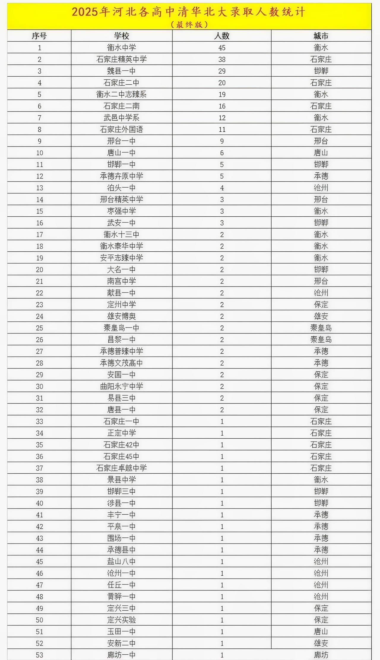 衡水中学今年有45人考上清北，排名河北各高中第一，但是与它的名气相比并不算惊艳，