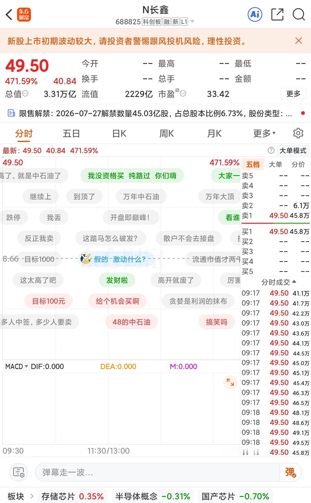 出来了，49/8.66=5.6，大概5.6倍，还会有更高吗？长鑫科技首日成交测算