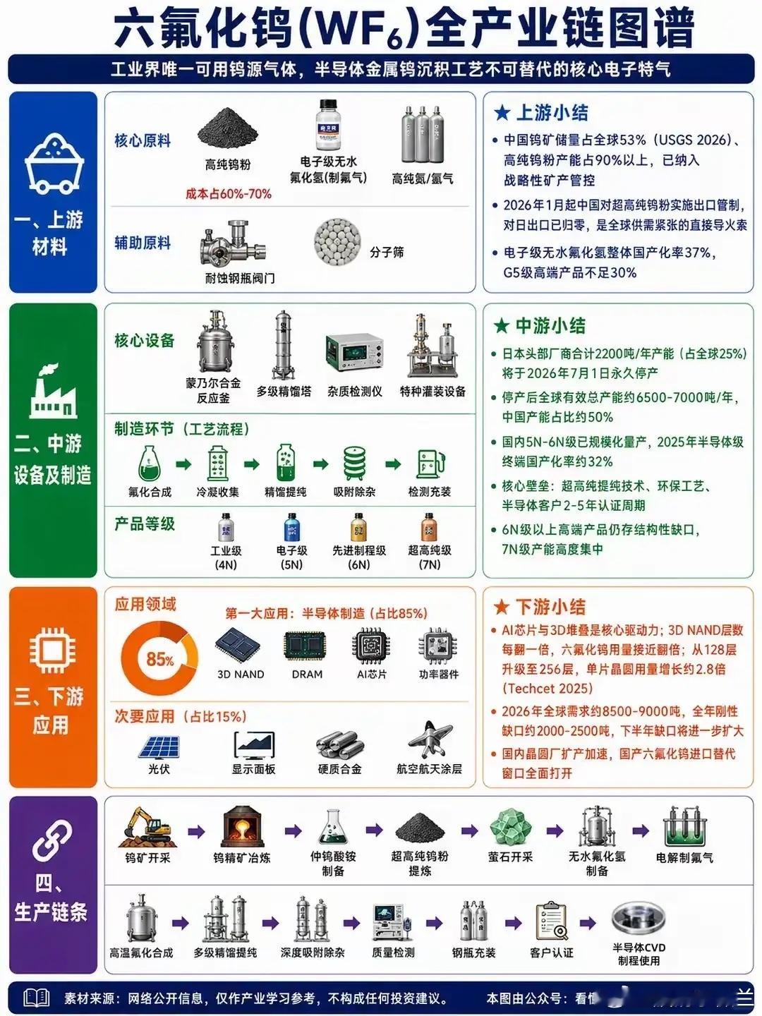 今天，A股市场六氟化钨概念股集体大涨。中船特气涨13.43%再创新高，昊华科技、