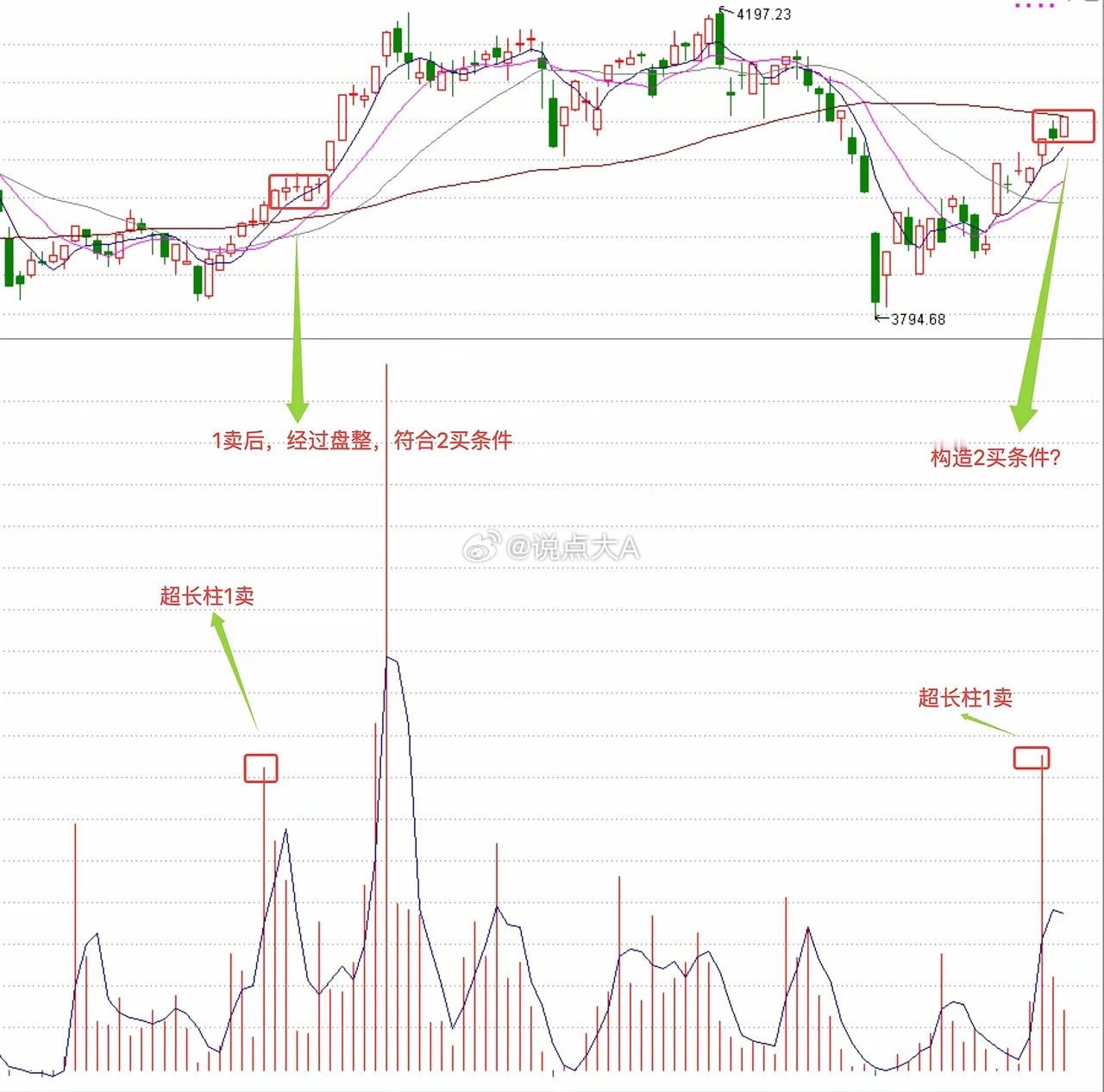 很多人都在纠结和困惑：今天放晴反包，到底是不是诱多？前天卖掉的仓位，还能不能追回