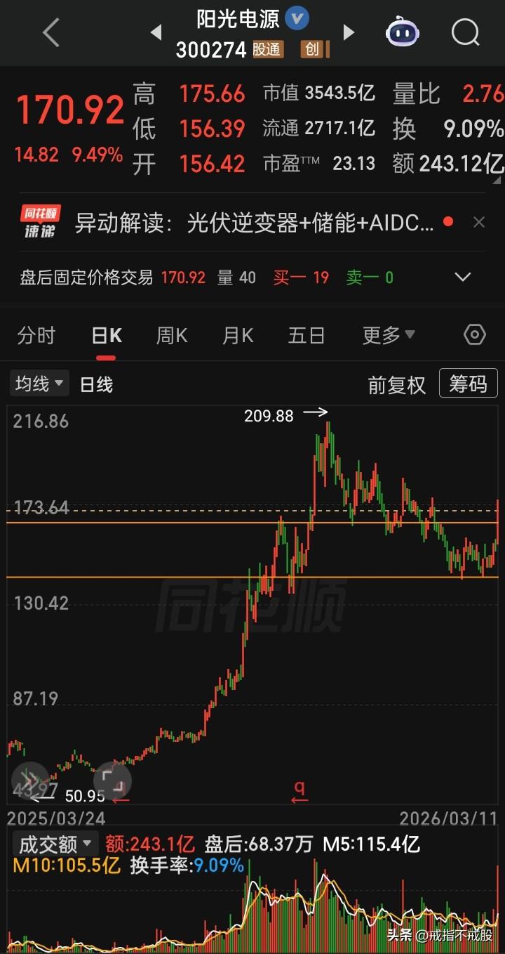 【每日观察2026.03.11】美以对伊中东火持续第12天中。在总成交额2528
