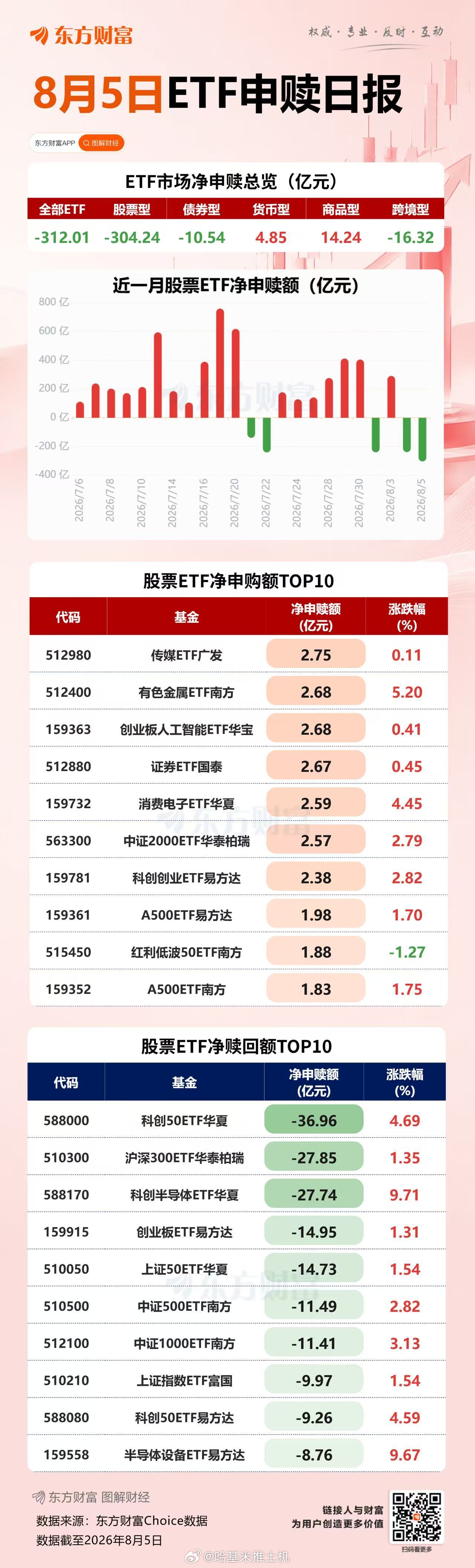 8月5日ETF净赎回312.01亿元，资金减仓科创50ETF 