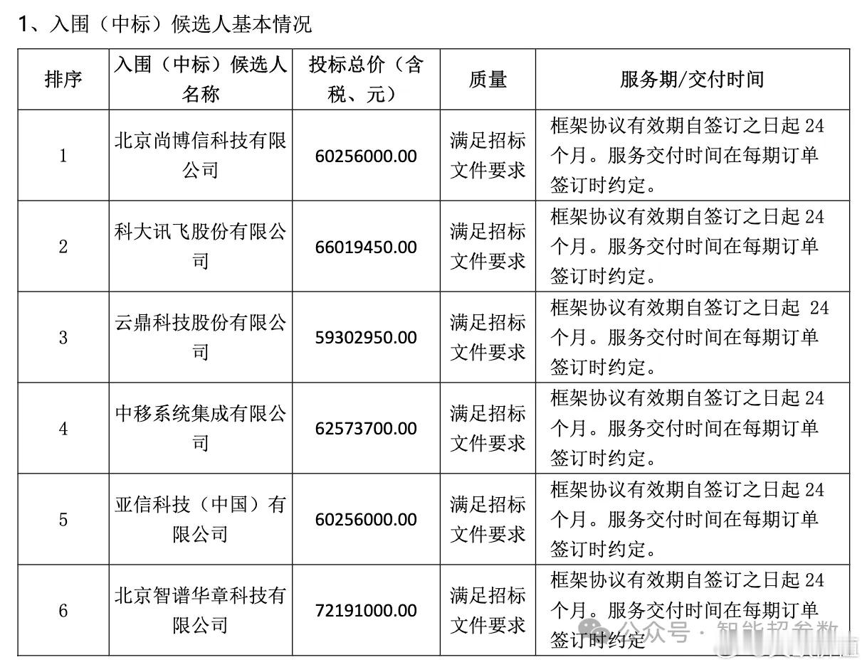 12月24日，国家管网集团大模型服务平台及产品建设项目人工智能应用实施服务框架协