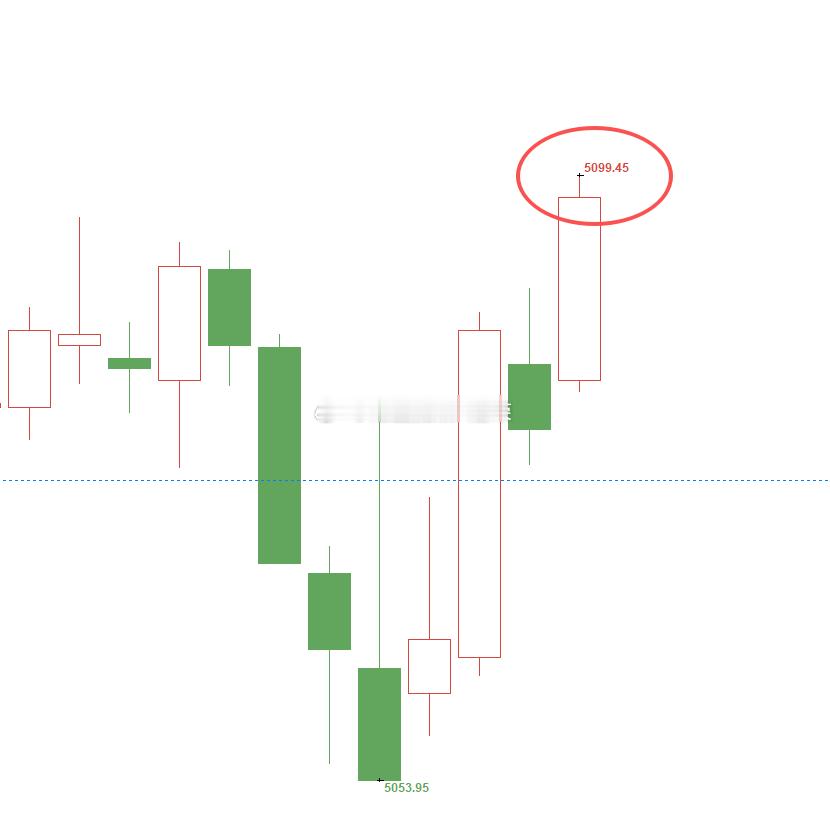 黄金5055位置多，现行情如期上涨，现报价5099位置，多单顺利浮盈440个点，