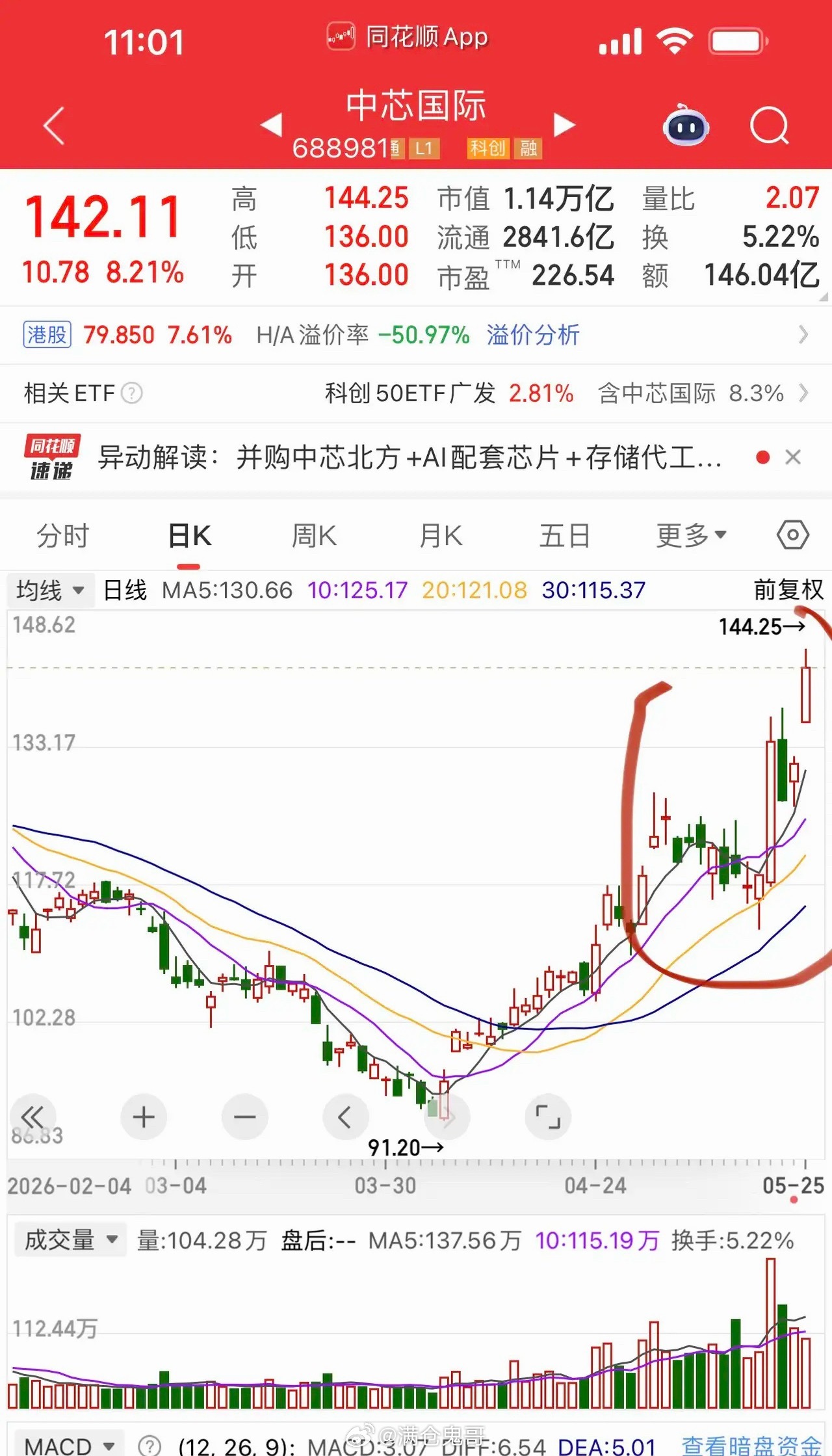 科创半导体设备强势走出反包行情仅仅休整两日，板块再度开启凌厉拉升态势拓荆科技、盛